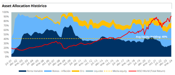 Trojan Fund Asset allocation