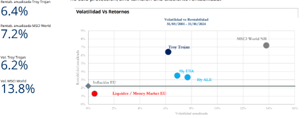 Trojan Fund resultados