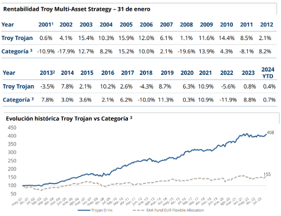 Trojan Fund rentabilidades