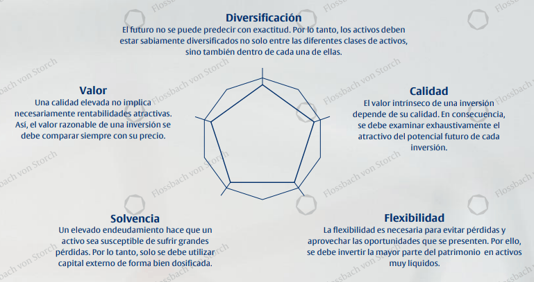 5 principios clave de Flossbach von Storch