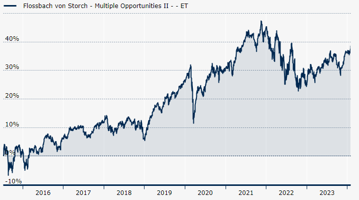Flossbach von Storch Multiple Opportunities rentabilidad
