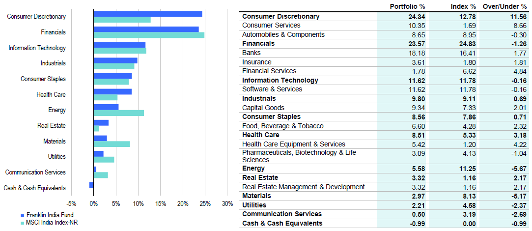 distribución cartera Franklin India Fund