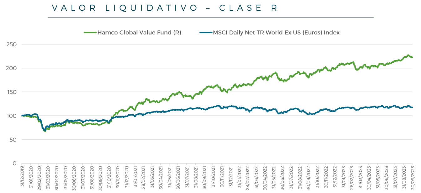 Rentabilidad Hamco Global Value Fund