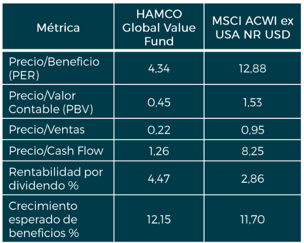 Metricas Hamco Global Value Fund