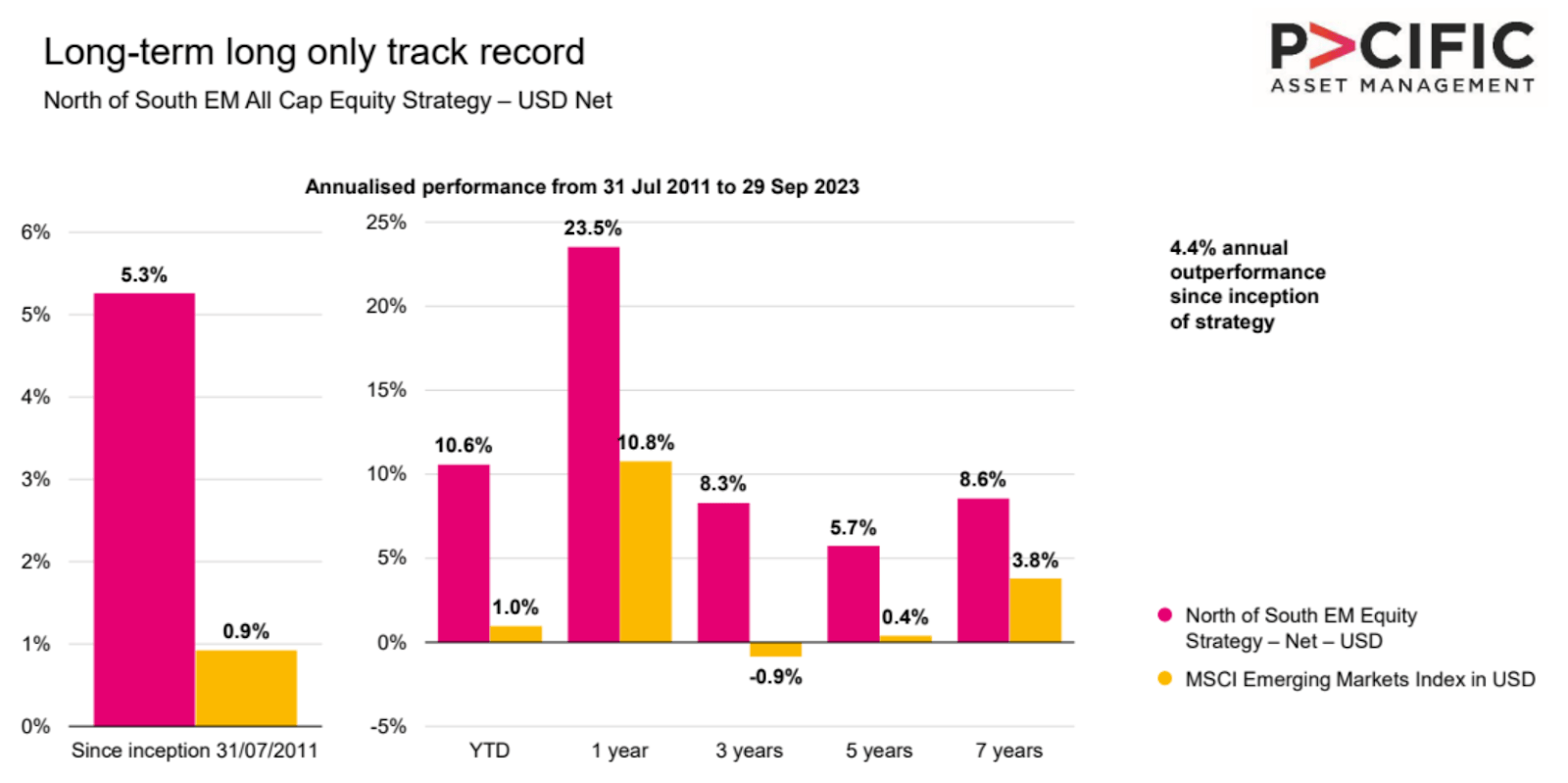 Pacific North of South EM All Cap Equity rentabilidad
