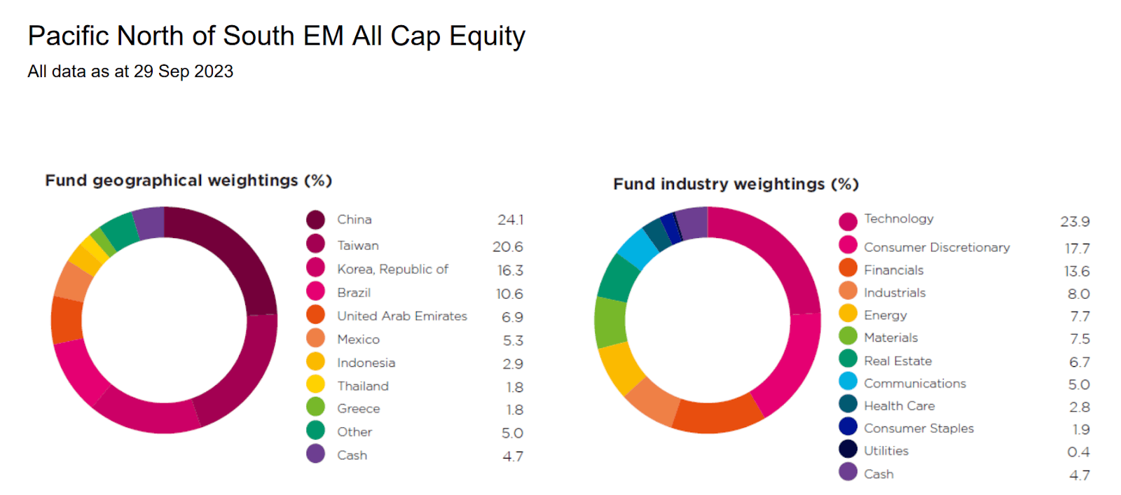 Pacific North of South EM All Cap Equity distribución cartera