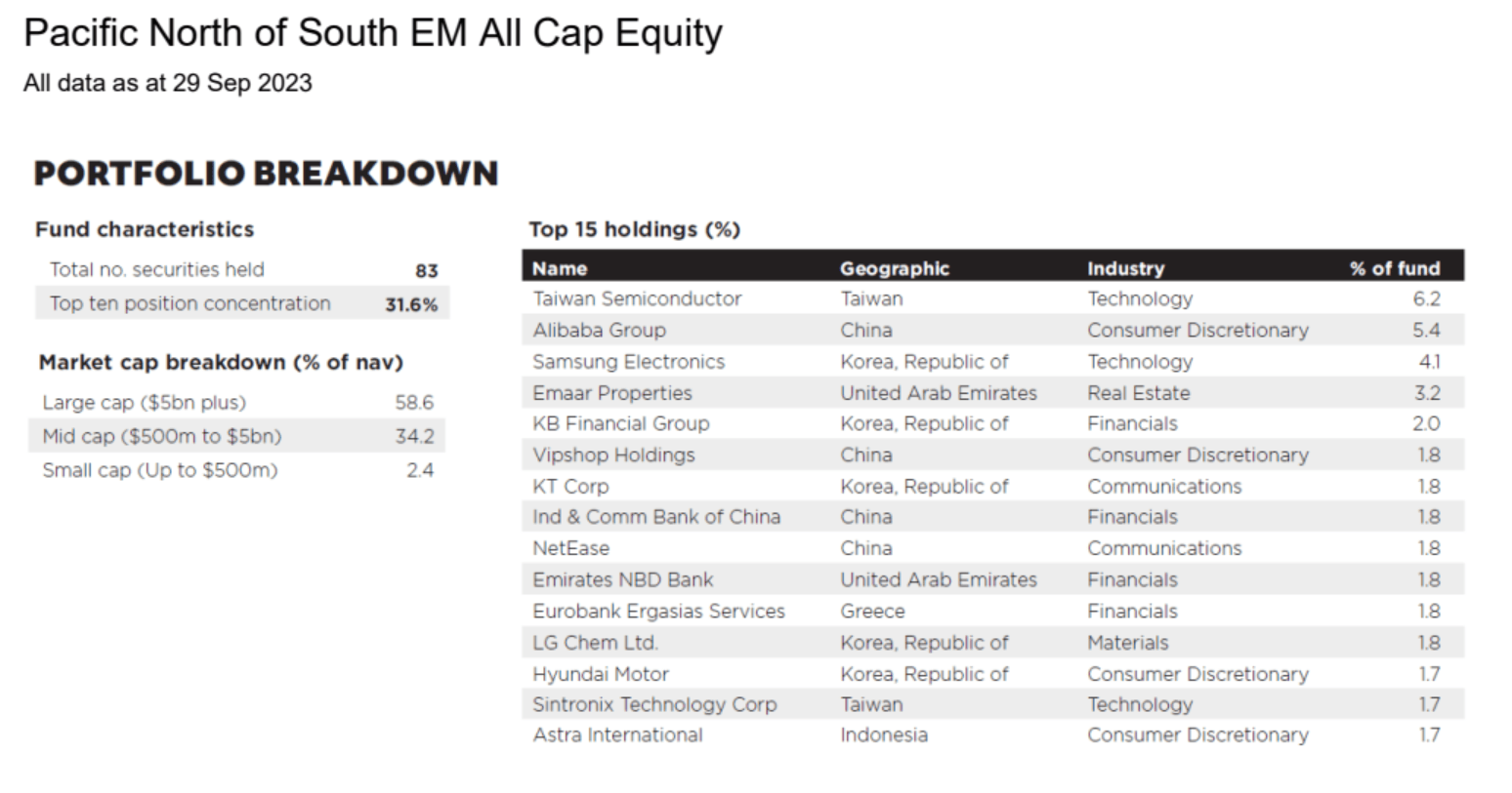 Posiciones Pacific North Of South EM All Cap Equity