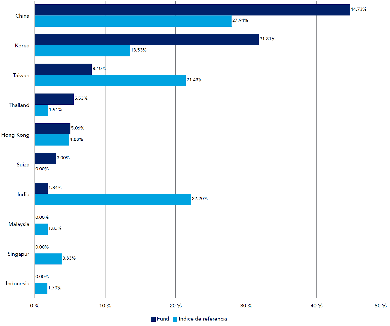 Federated Hermes Asia Ex Japan Federated Hermes Asia Ex Japan cartera