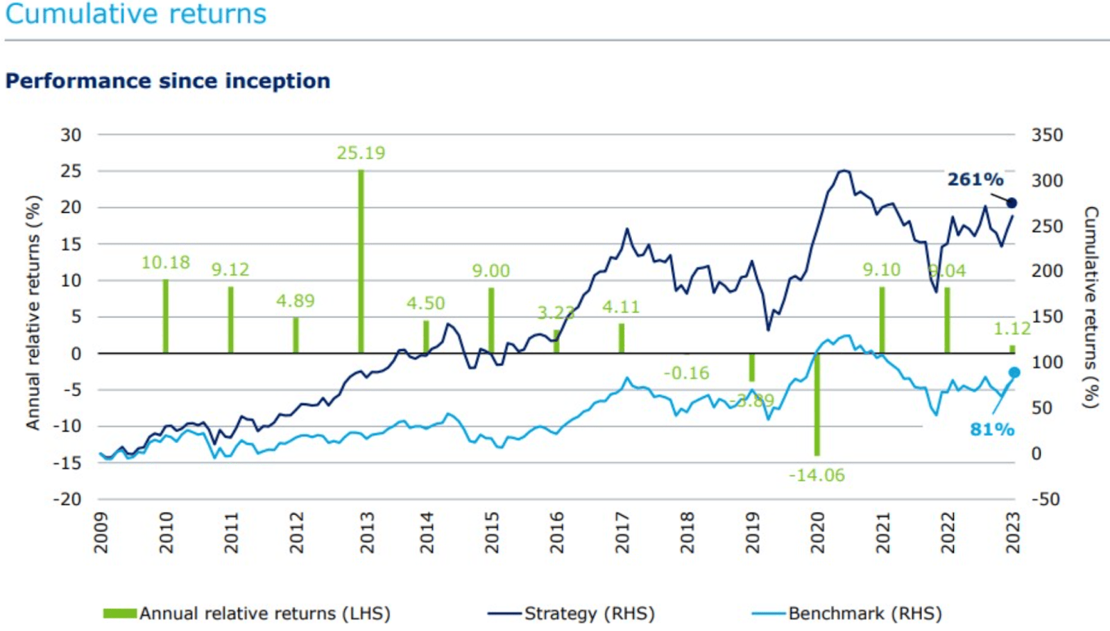 Federated Hermes Asia Ex Japan Federated Hermes Asia Ex Japan Equity Fund rentabilidad