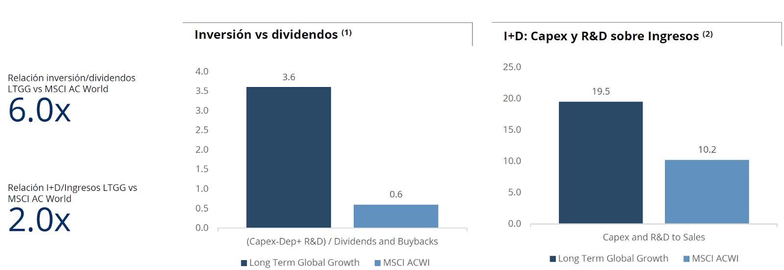Baillie Gifford Worldwide Long Term Global Growth dividendos y capex