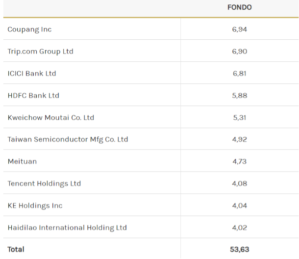 Posiciones top Morgan Stanley Asia Opportunity