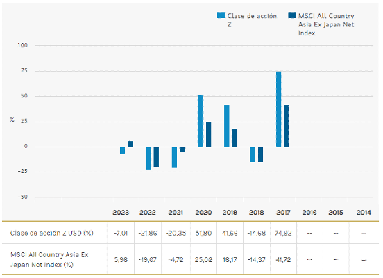 MS Opportunity rentabilidad