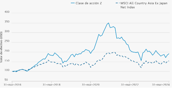 Morgan Stanley Asia Opportunity rentabilidad