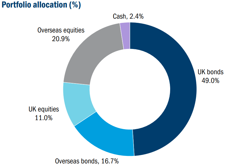 Pyrford Global Total Return activos