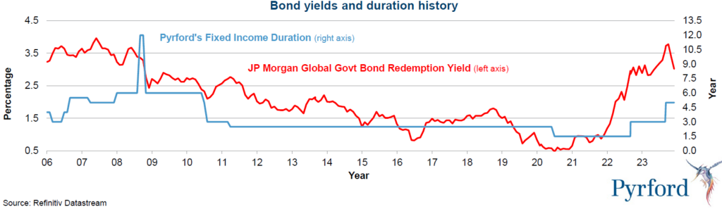 Pyrford Global Total Return bonos