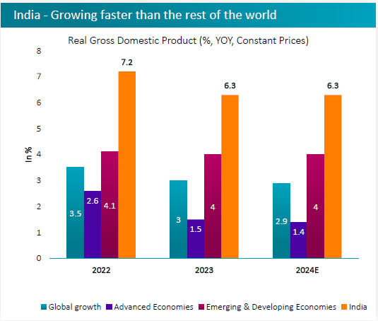 Robeco Indian Equities crecimiento India