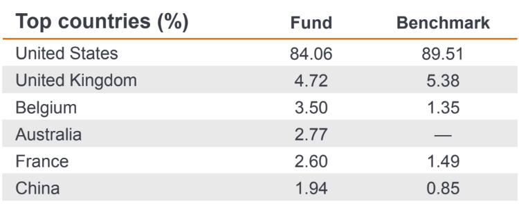 Janus Henderson Horizon Biotechnology países