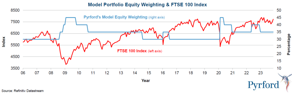 Pyrford Global Total Return renta variable