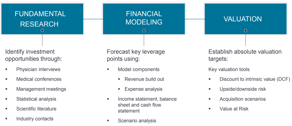 Janus Henderson Horizon Biotechnology proceso inversión