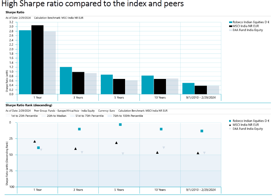 Robeco Indian Equities Ratio de Sharpe
