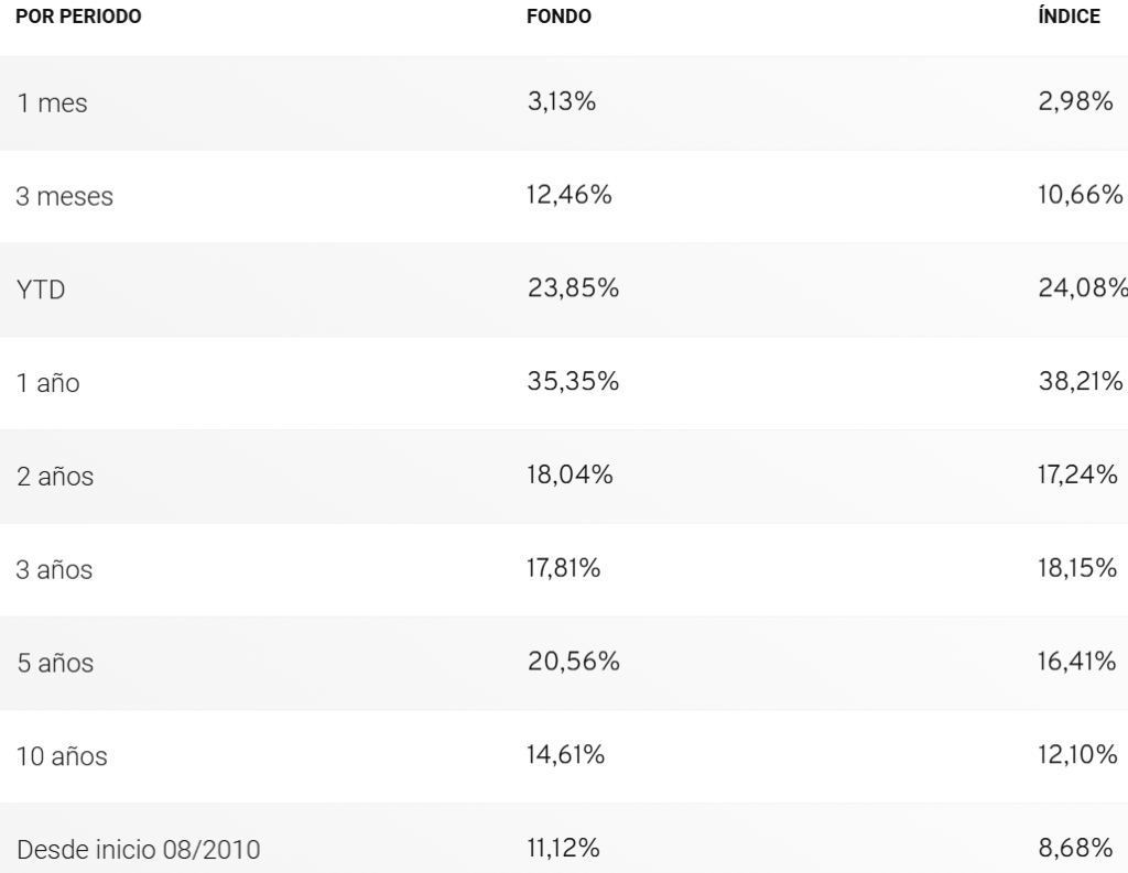Robeco Indian Equities rentabilidades anualizadas