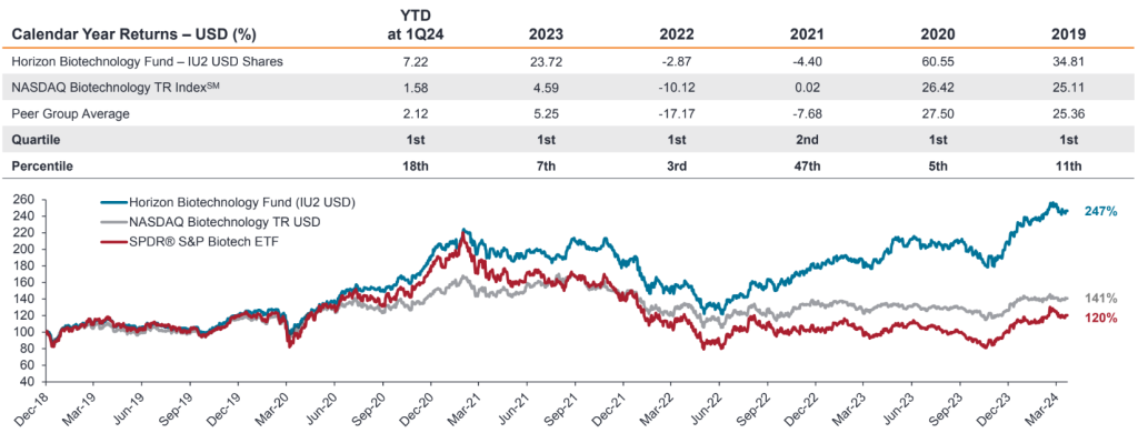 Janus Henderson Horizon Biotechnology rentabilidad relativa