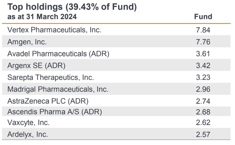 Janus Henderson Horizon Biotechnology empresas