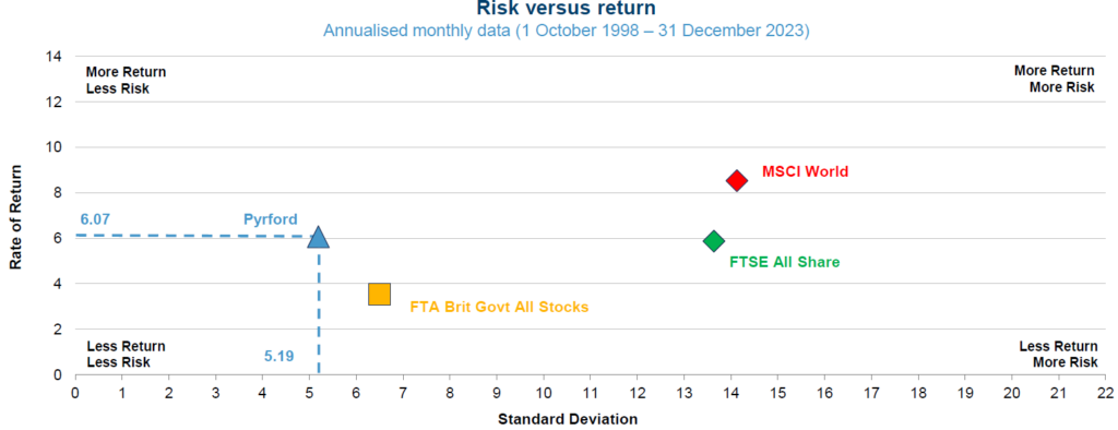 Pyrford Global Total Return rentabilidad volatilidad