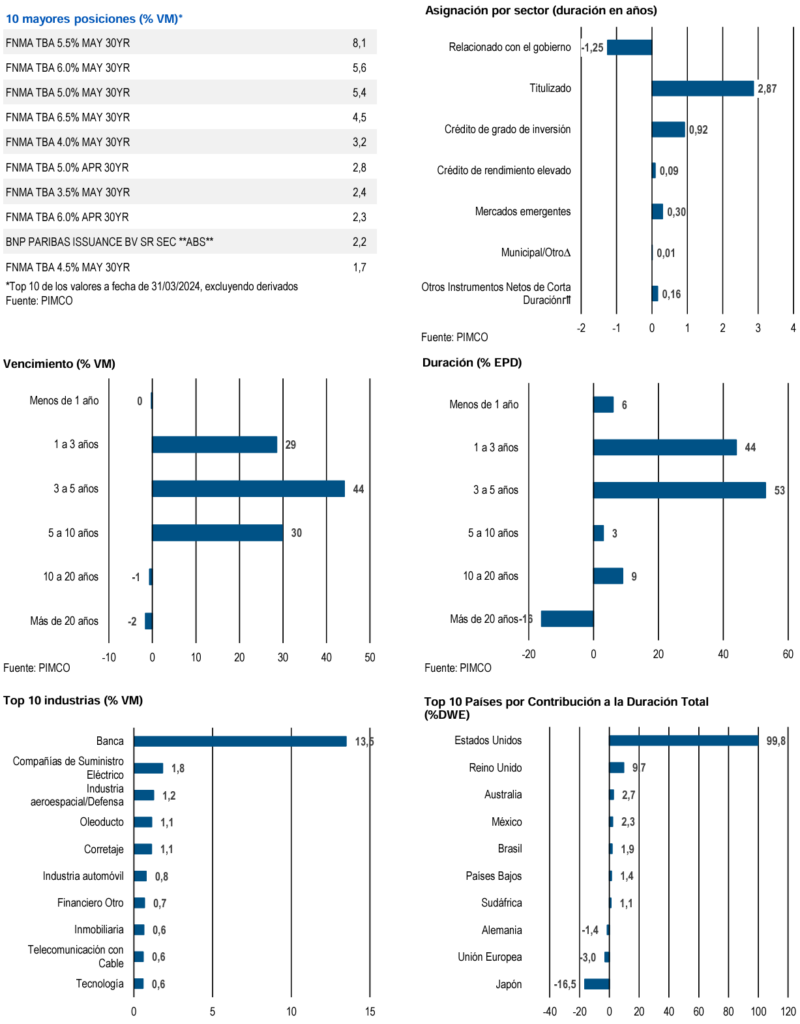 Cartera PIMCO GIS Income Fund