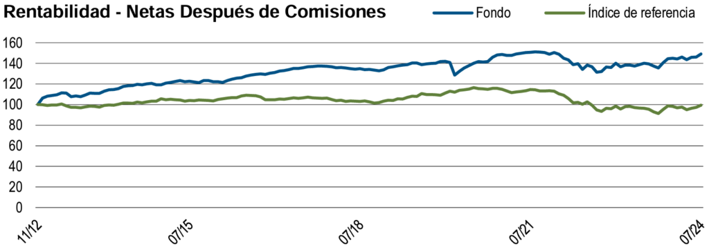 PIMCO GIS Income Fund rentabilidad