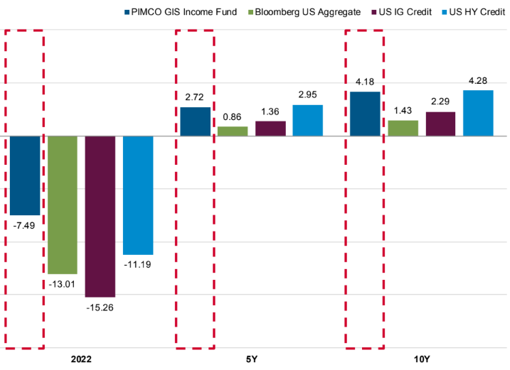 PIMCO GIS Income Fund rentabilidad comparables