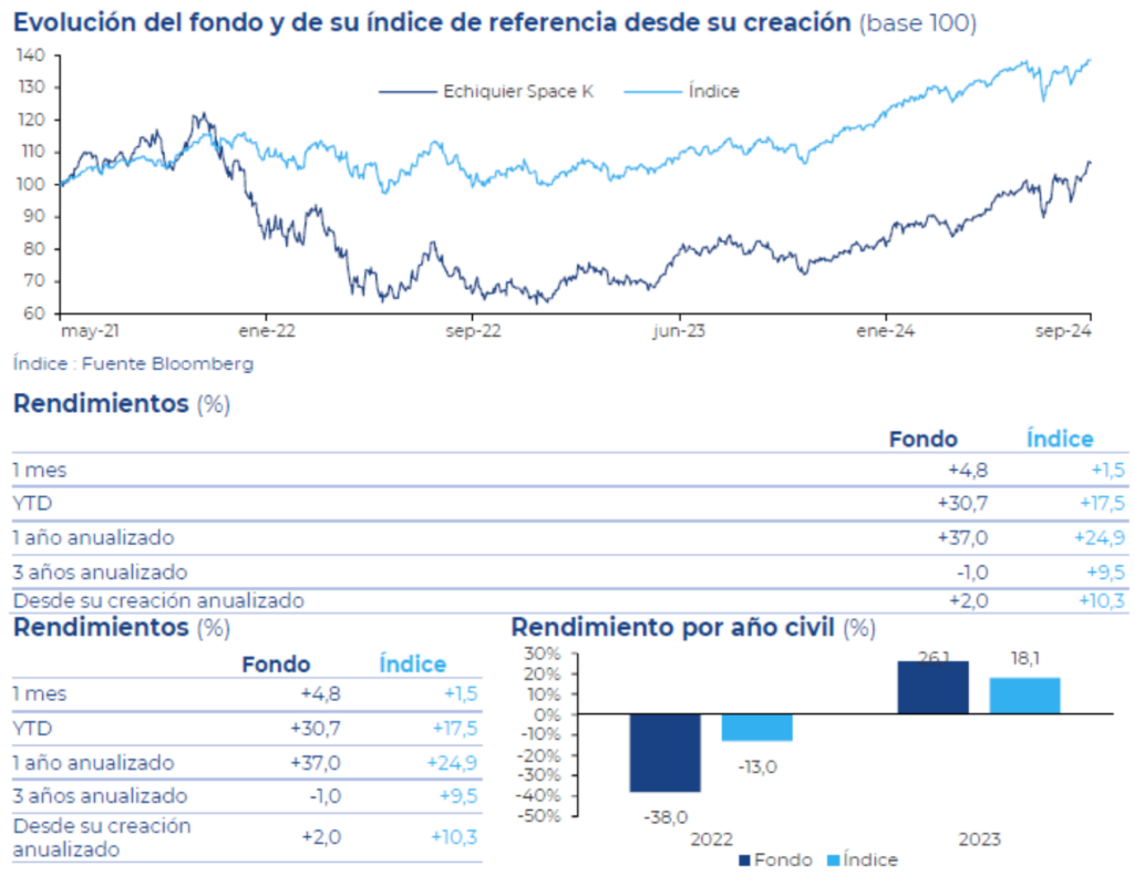 Echequier space rentabilidad