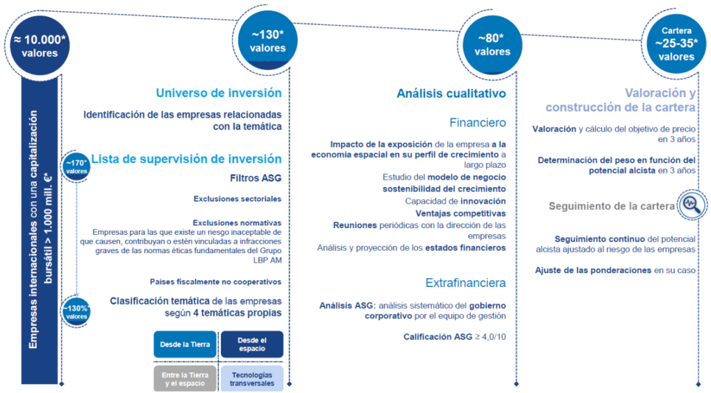 Echiquier space proceso inversión