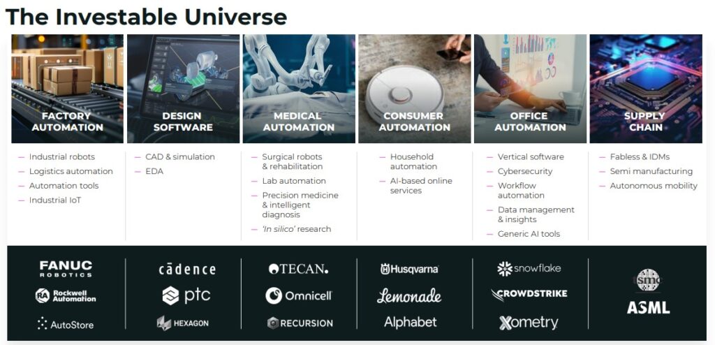 Thematics AI and Robotics Fund