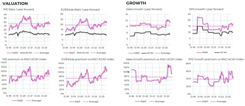 Thematics AI and Robotics Fund métricas