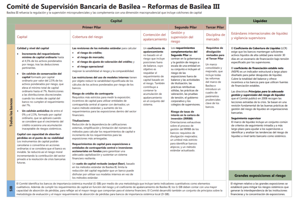 basiela III reformas