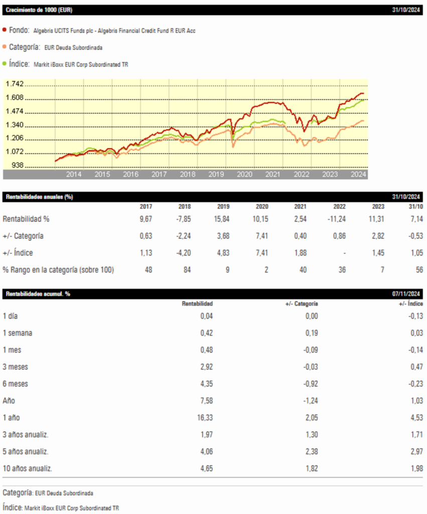 rentabilidad algebris financial credit