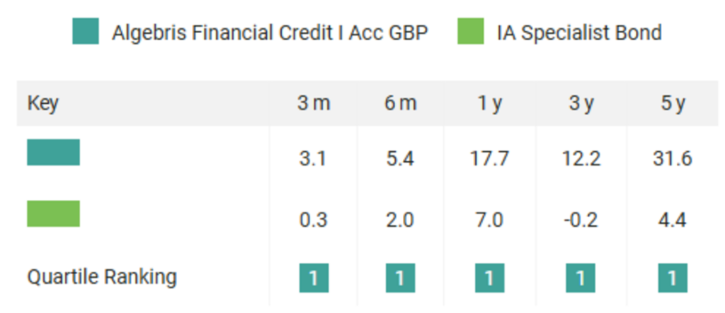 ranking algebris financial credit