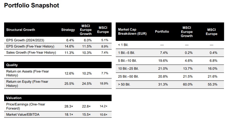 métricas European Growth Portfolio