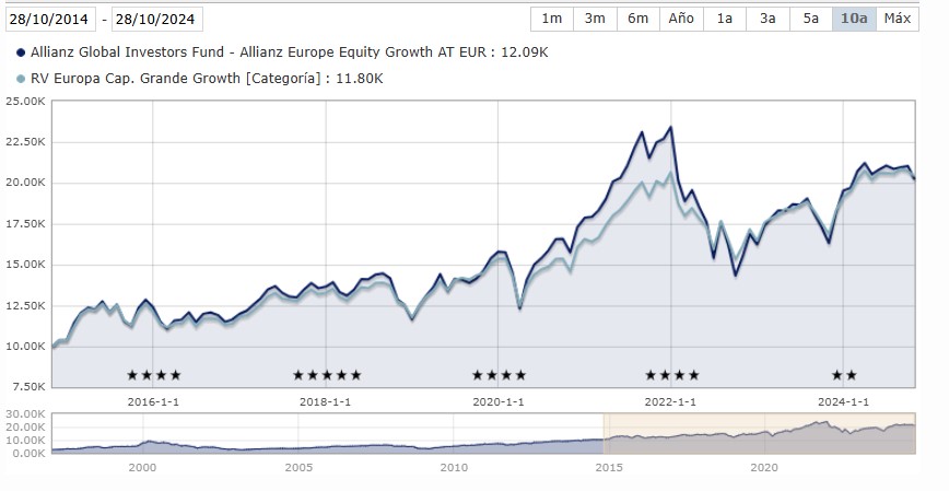 Rentabilidad European Growth Portfolio