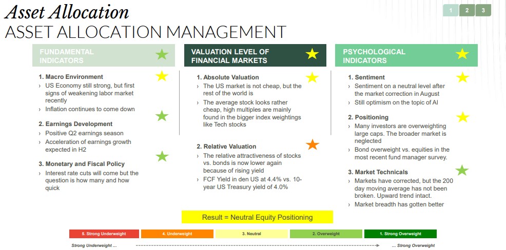 oddo bhf polaris asset allocation