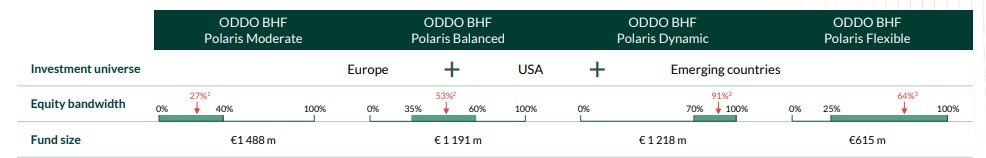 oddo bhf polaris renta variable