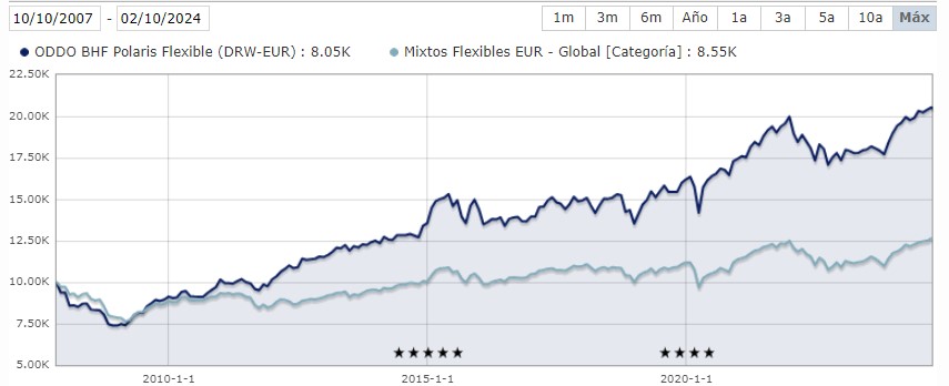 oddo bhf polaris rentabilidad