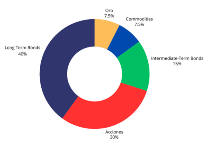 all weather portfolio