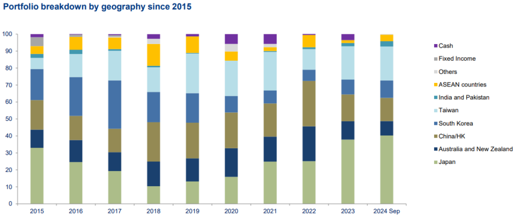 exposición geográfica Allianz Oriental Income