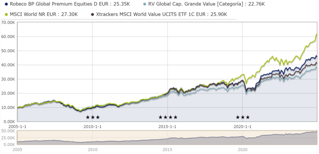 rentabilidad empresas Robeco BP Global Premium Equities