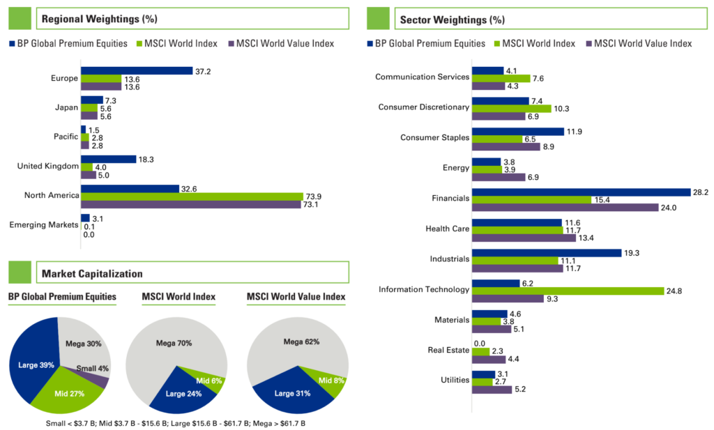 cartera Robeco BP Global Premium Equities