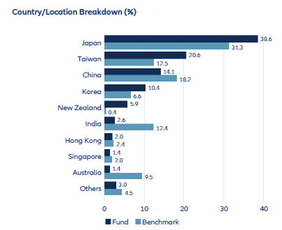 países Allianz Oriental Income