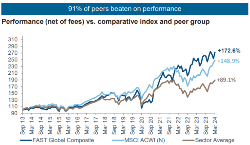 fidelity fast global rentabilidad