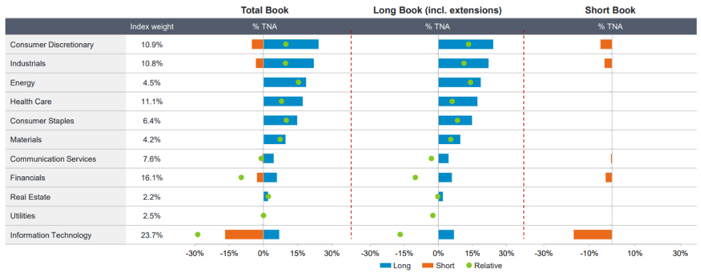 fidelity fast global sectores